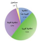 تمثيل دائري